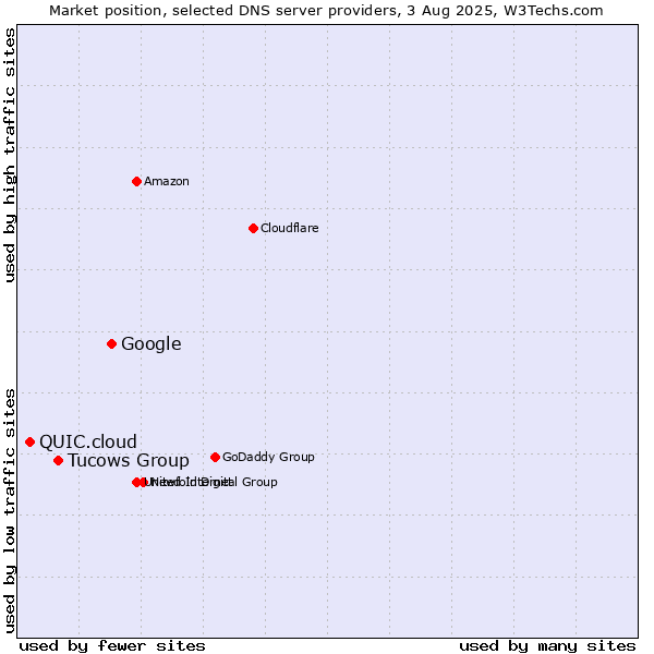 Market position of Google vs. Tucows Group vs. QUIC.cloud