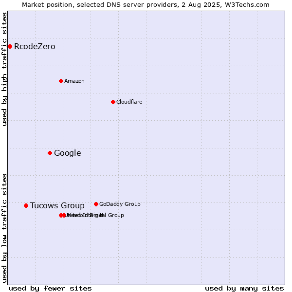 Market position of Google vs. Tucows Group vs. RcodeZero