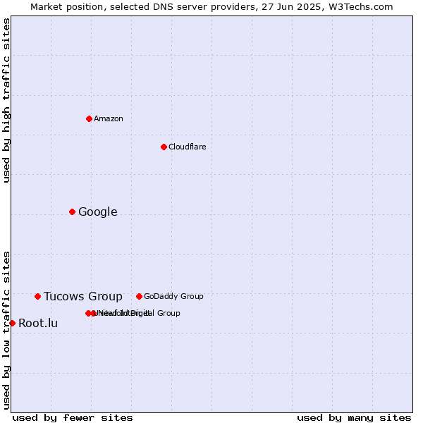 Market position of Google vs. Tucows Group vs. Root.lu