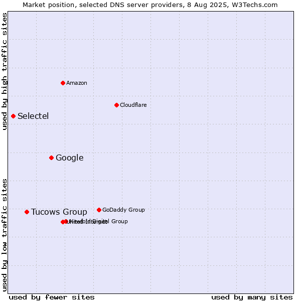 Market position of Google vs. Tucows Group vs. Selectel