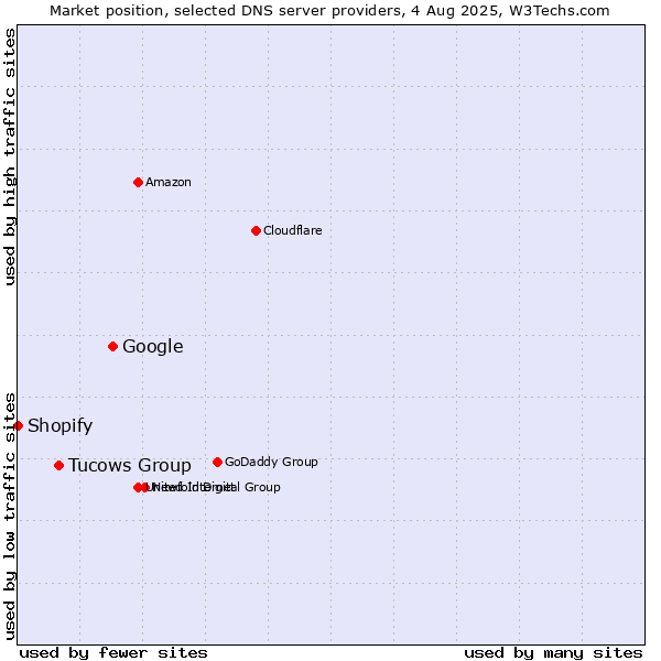 Market position of Google vs. Tucows Group vs. Shopify
