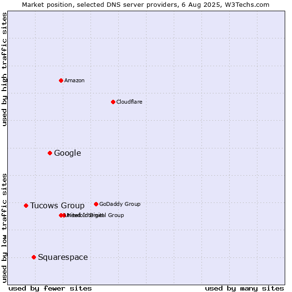 Market position of Google vs. Squarespace vs. Tucows Group