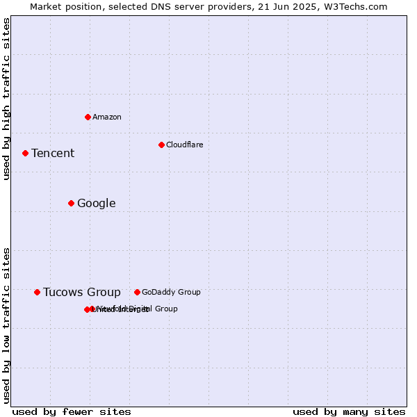 Market position of Google vs. Tucows Group vs. Tencent