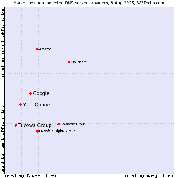 Market position of Google vs. Your.Online vs. Tucows Group