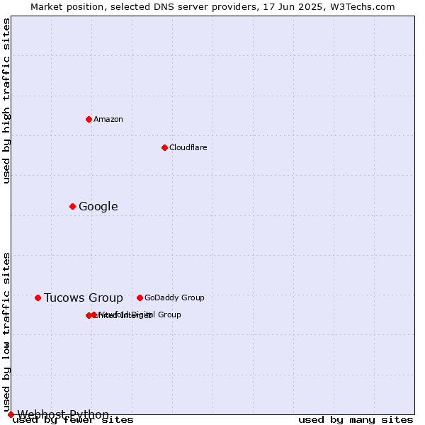 Market position of Google vs. Tucows Group vs. Webhost Python