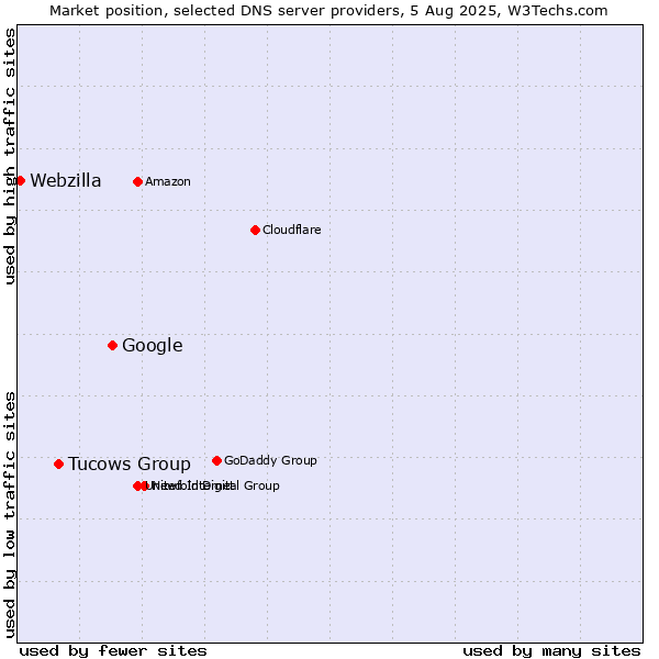 Market position of Google vs. Tucows Group vs. Webzilla