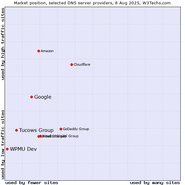 Market position of Google vs. Tucows Group vs. WPMU Dev