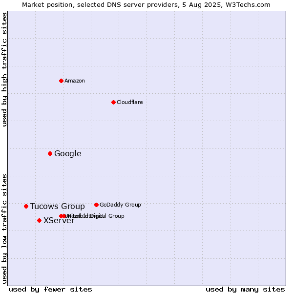 Market position of Google vs. XServer vs. Tucows Group