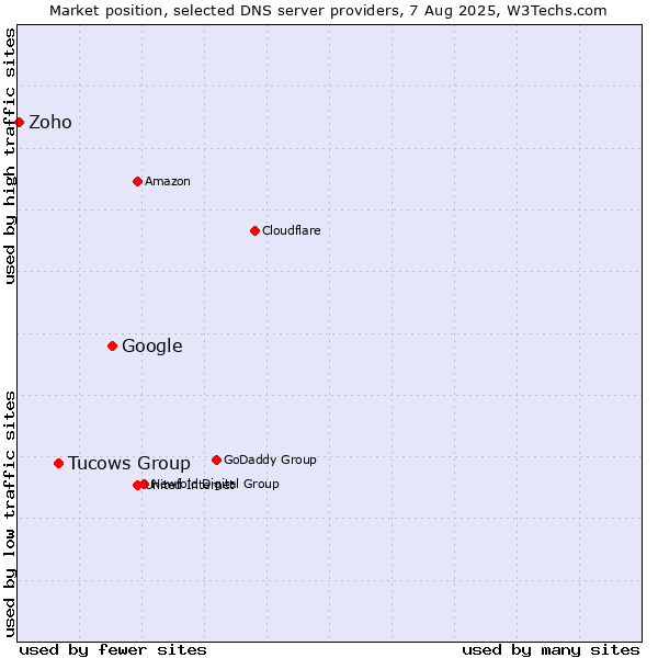 Market position of Google vs. Tucows Group vs. Zoho