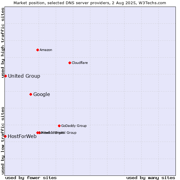 Market position of Google vs. United Group vs. HostForWeb