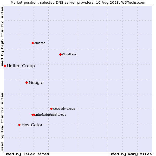 Market position of Google vs. HostGator vs. United Group