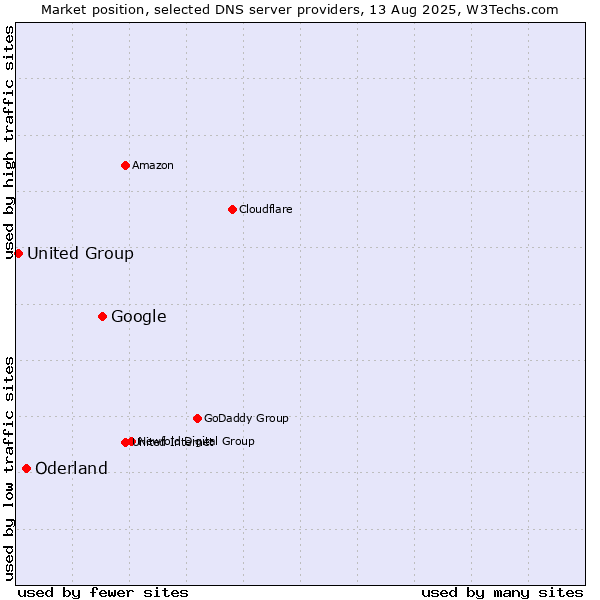 Market position of Google vs. Oderland vs. United Group