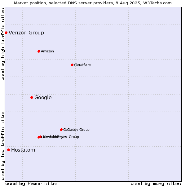 Market position of Google vs. Hostatom vs. Verizon Group