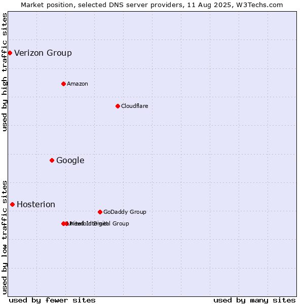 Market position of Google vs. Hosterion vs. Verizon Group