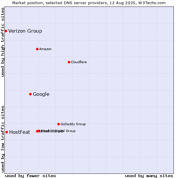 Market position of Google vs. HostFeat vs. Verizon Group