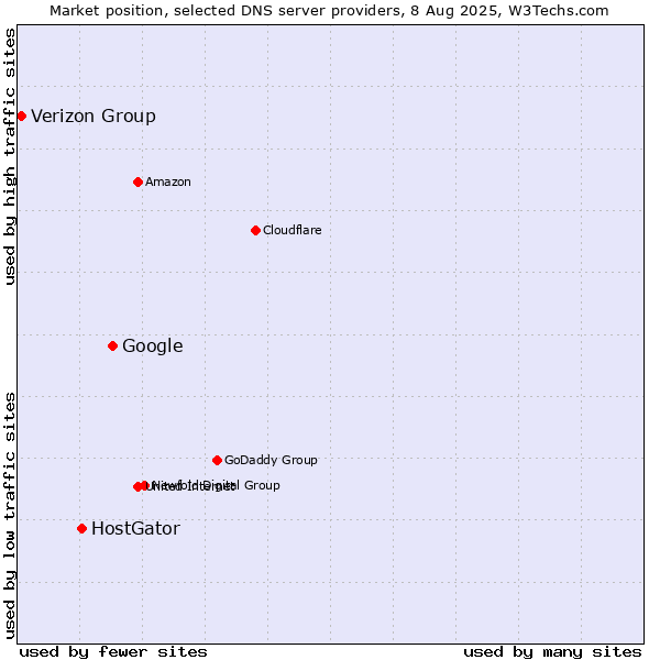 Market position of Google vs. HostGator vs. Verizon Group