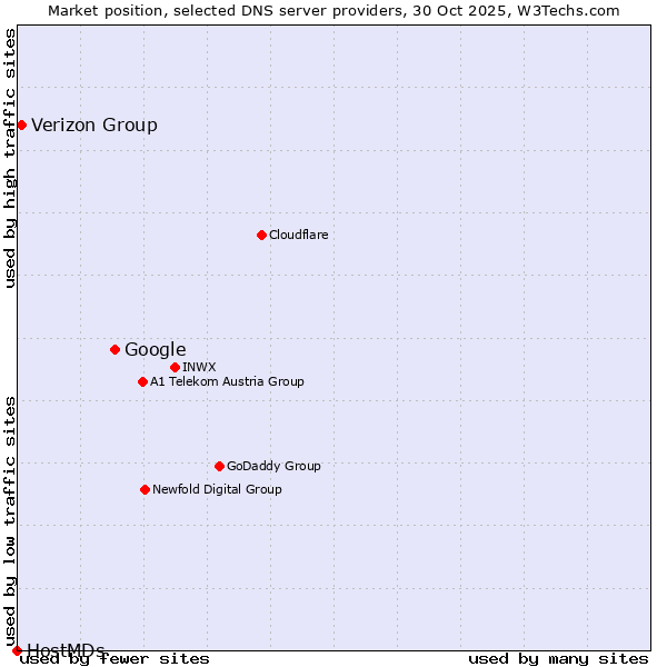 Market position of Google vs. Verizon Group vs. HostMDs