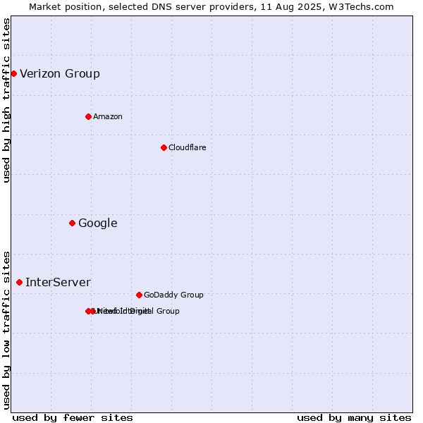 Market position of Google vs. InterServer vs. Verizon Group