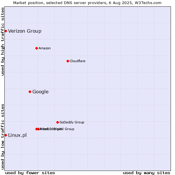 Market position of Google vs. Verizon Group vs. Linux.pl