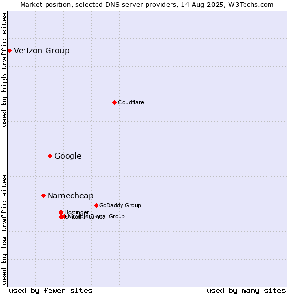 Market position of Google vs. Namecheap vs. Verizon Group
