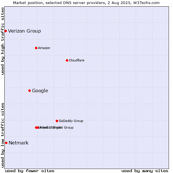 Market position of Google vs. Netmark vs. Verizon Group