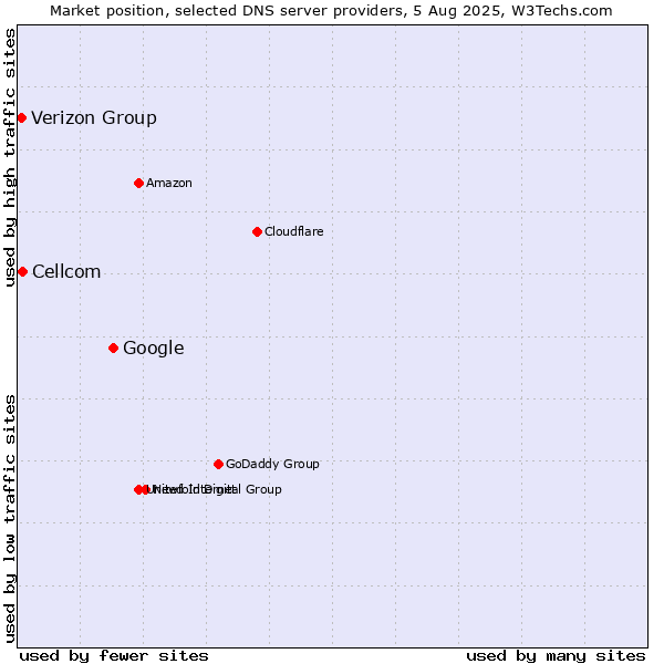 Market position of Google vs. Cellcom vs. Verizon Group