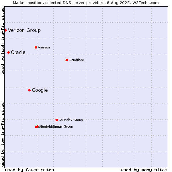 Market position of Google vs. Oracle vs. Verizon Group