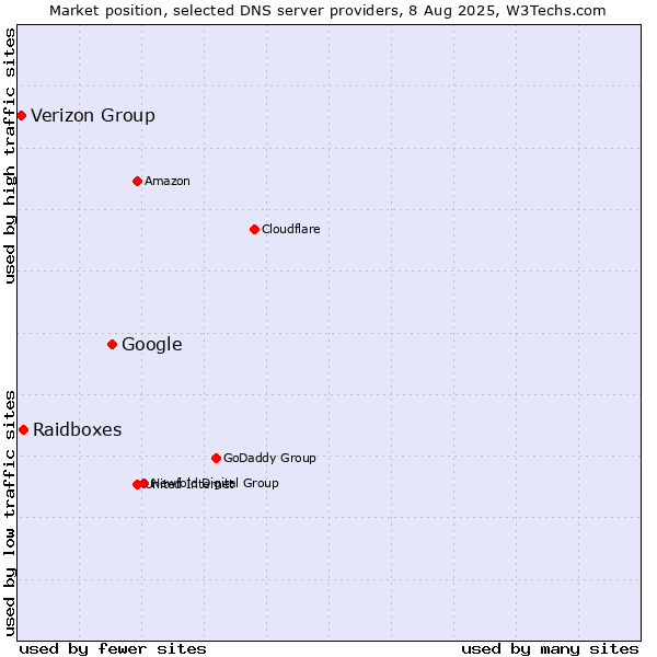 Market position of Google vs. Raidboxes vs. Verizon Group