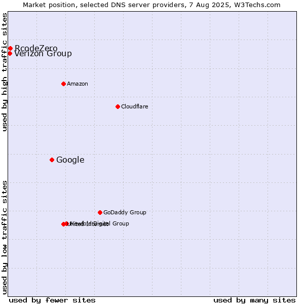 Market position of Google vs. Verizon Group vs. RcodeZero