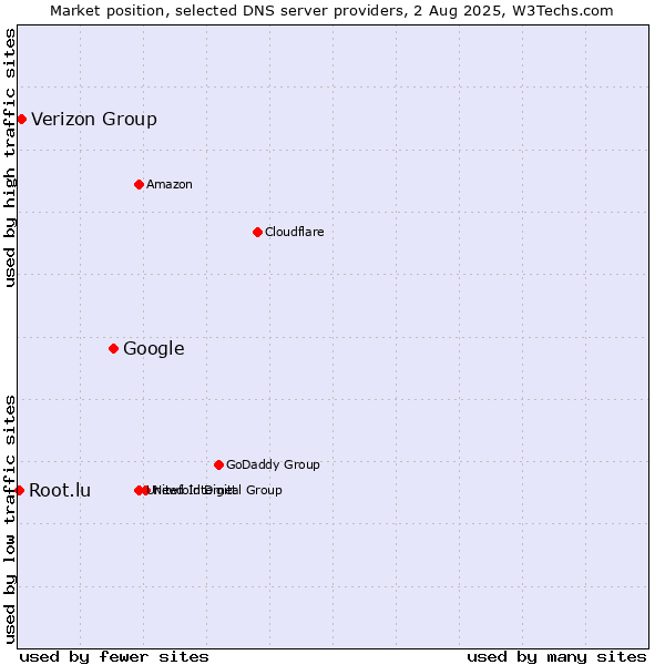 Market position of Google vs. Verizon Group vs. Root.lu