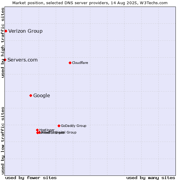 Market position of Google vs. Verizon Group vs. Servers.com
