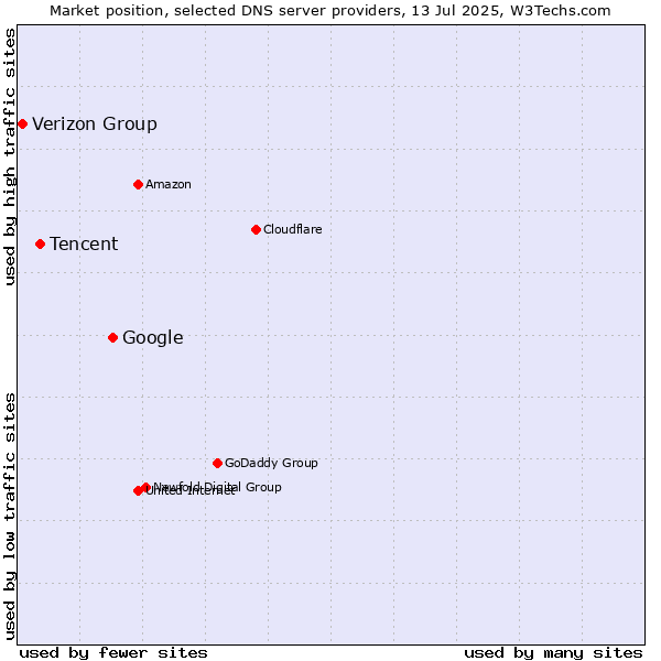 Market position of Google vs. Tencent vs. Verizon Group