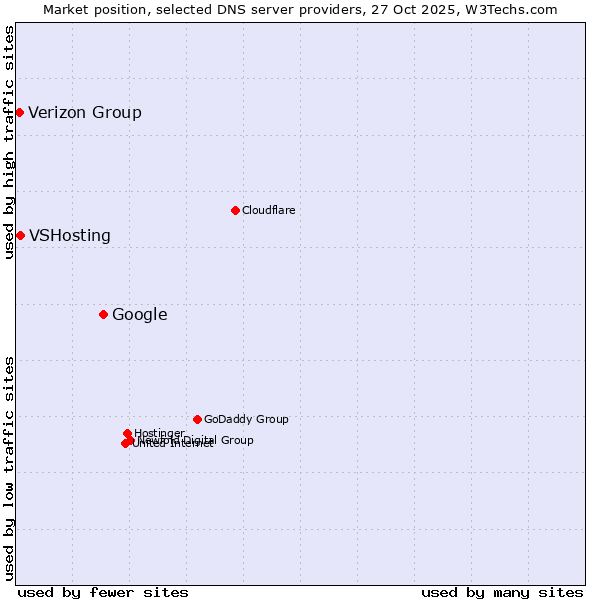 Market position of Google vs. VSHosting vs. Verizon Group