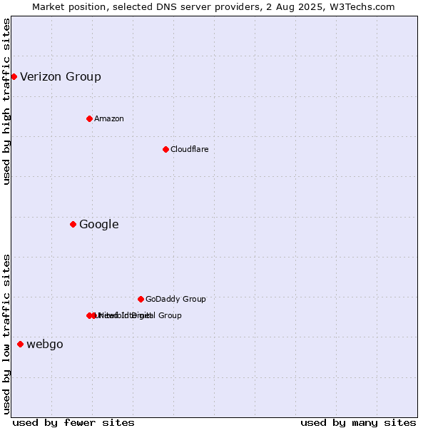 Market position of Google vs. webgo vs. Verizon Group