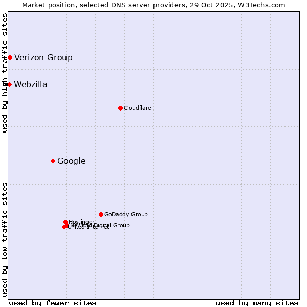 Market position of Google vs. Verizon Group vs. Webzilla