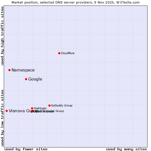 Market position of Google vs. Namespace vs. Vianova Group