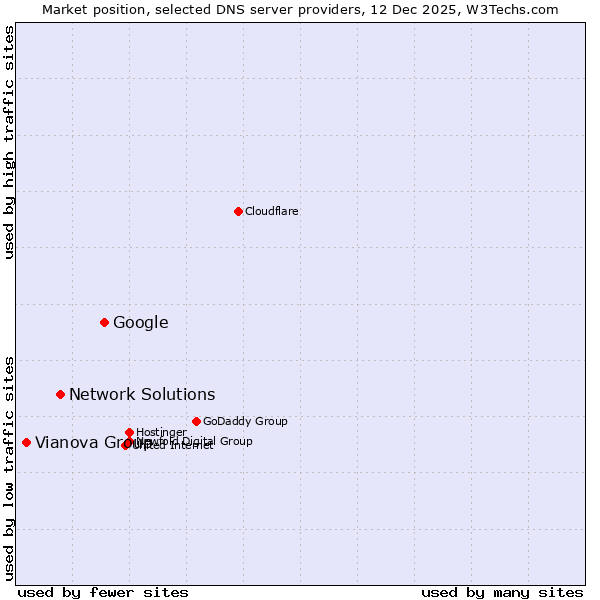 Market position of Google vs. Network Solutions vs. Vianova Group