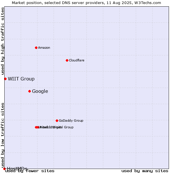 Market position of Google vs. WIIT Group vs. HostMDs
