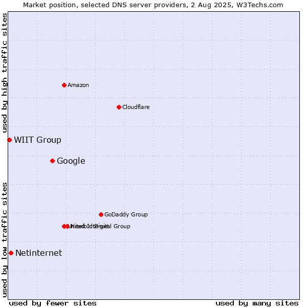 Market position of Google vs. Netinternet vs. WIIT Group