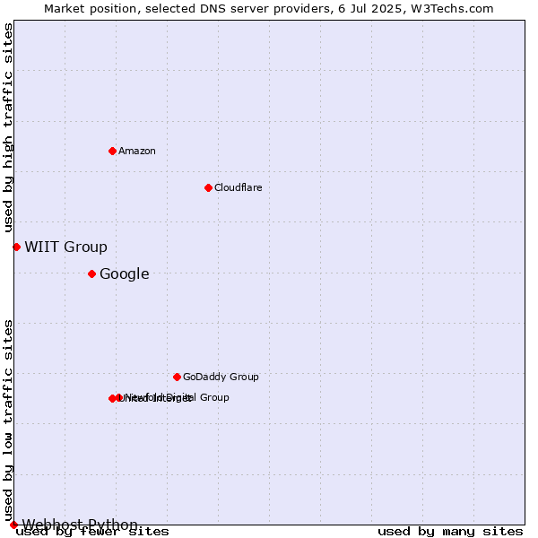 Market position of Google vs. WIIT Group vs. Webhost Python