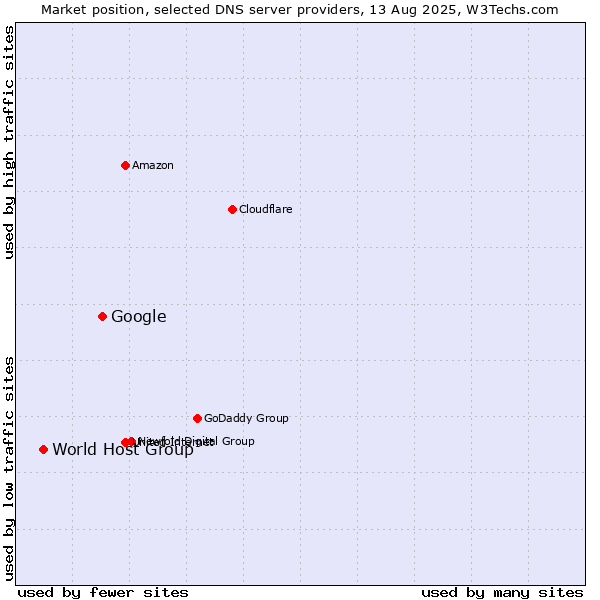 Market position of Google vs. World Host Group