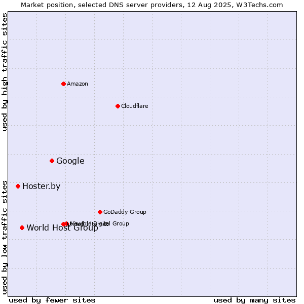 Market position of Google vs. World Host Group vs. Hoster.by