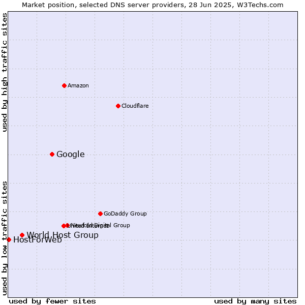 Market position of Google vs. World Host Group vs. HostForWeb