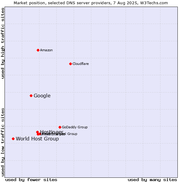 Market position of Hostinger vs. Google vs. World Host Group