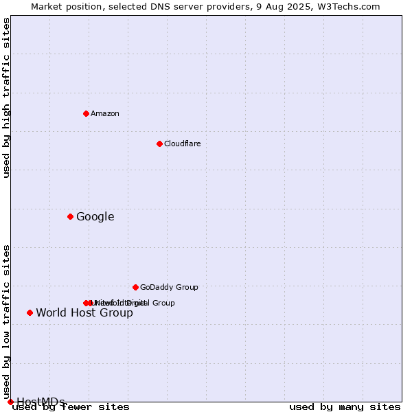 Market position of Google vs. World Host Group vs. HostMDs