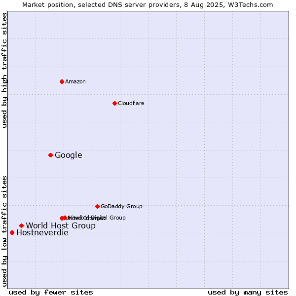 Market position of Google vs. World Host Group vs. Hostneverdie