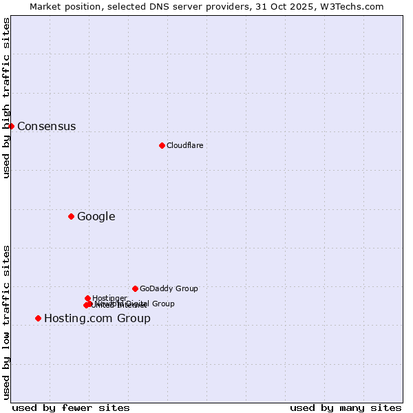 Market position of Google vs. Hosting.com Group vs. Consensus