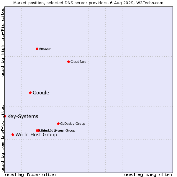 Market position of Google vs. World Host Group vs. Key-Systems