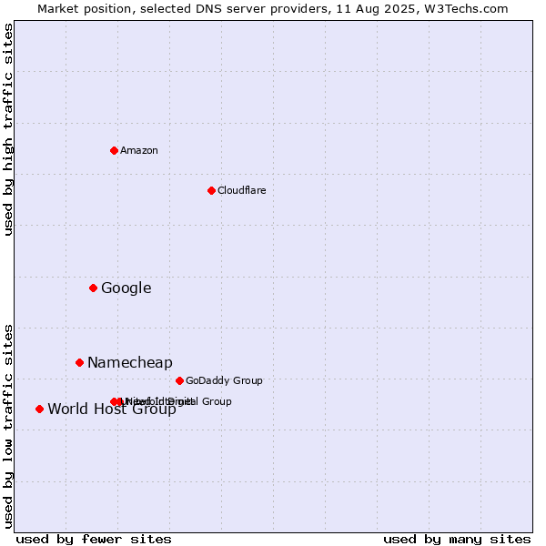Market position of Google vs. Namecheap vs. World Host Group