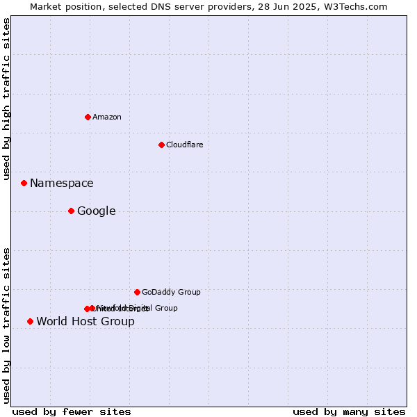 Market position of Google vs. World Host Group vs. Namespace